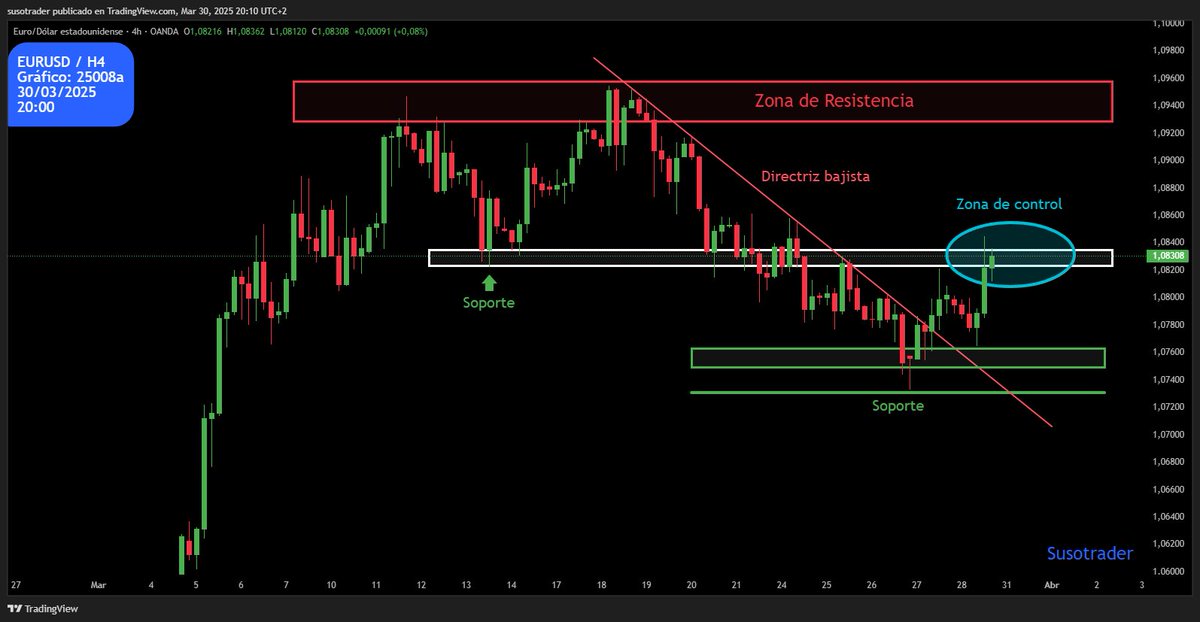 susotrader's tweet photo. 30/03/2025 - 19:45  
EURUSD - H4 
Zona importante de control. 
Escenario alcista: ROMPE. Dirigirse a la zona de resistencias anteriores. Escenario bajista: NO ROMPE. Regreso a la zona de soporte. https://t.co/7Oka89t18R