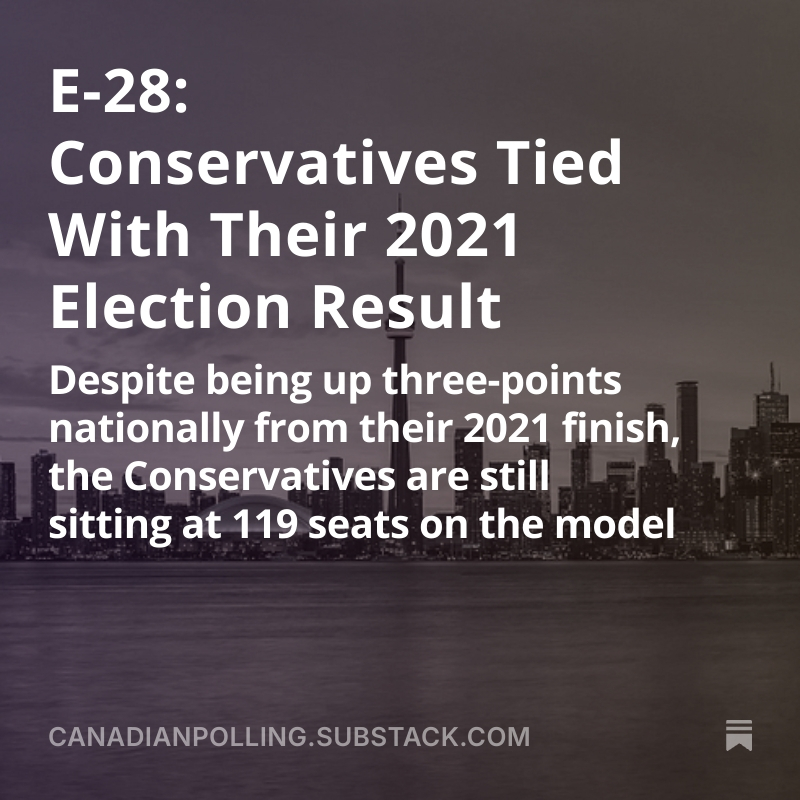Here's the latest Polling Canada seat averages:

LPC: 197 (+37)
CPC: 119 (-)
BQ: 20 (-12)
NDP: 6 (-19)
GPC: 1 (-1)

- March 30, 2025 -

(Seat Changes With 2021 Federal Election)

canadianpolling.substack.com/p/e-28-conserv…