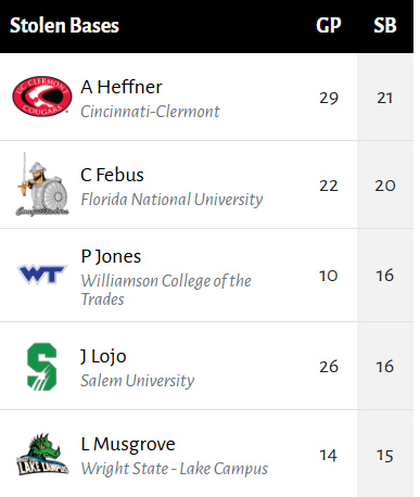 Jackson Roseburrough leading the USCAA in RBI.  Austin Heffner leading the USCAA in steals.