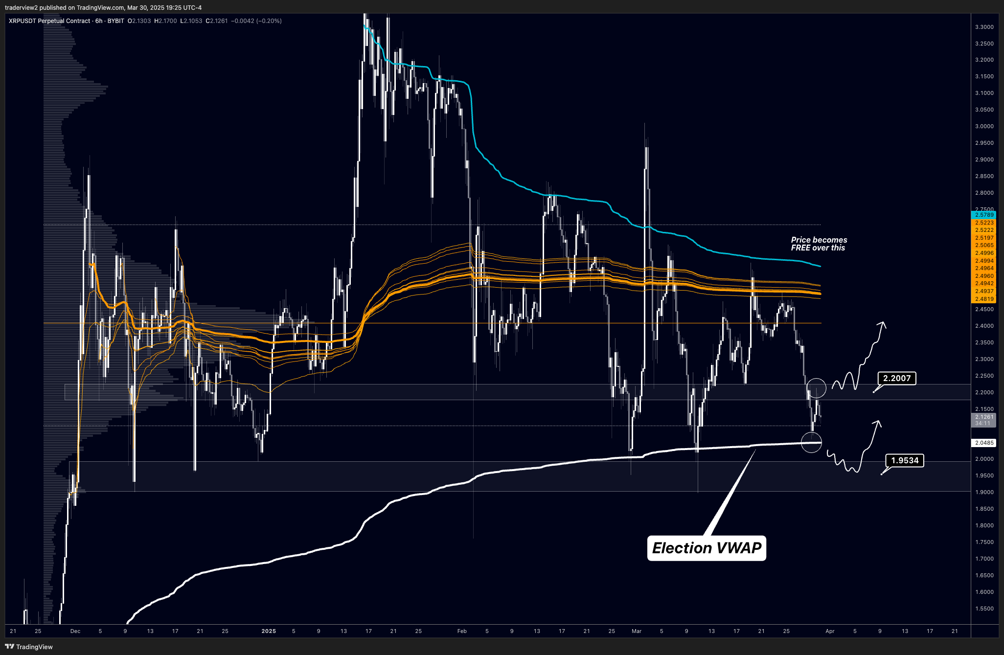 XRP 6h Chart Dom