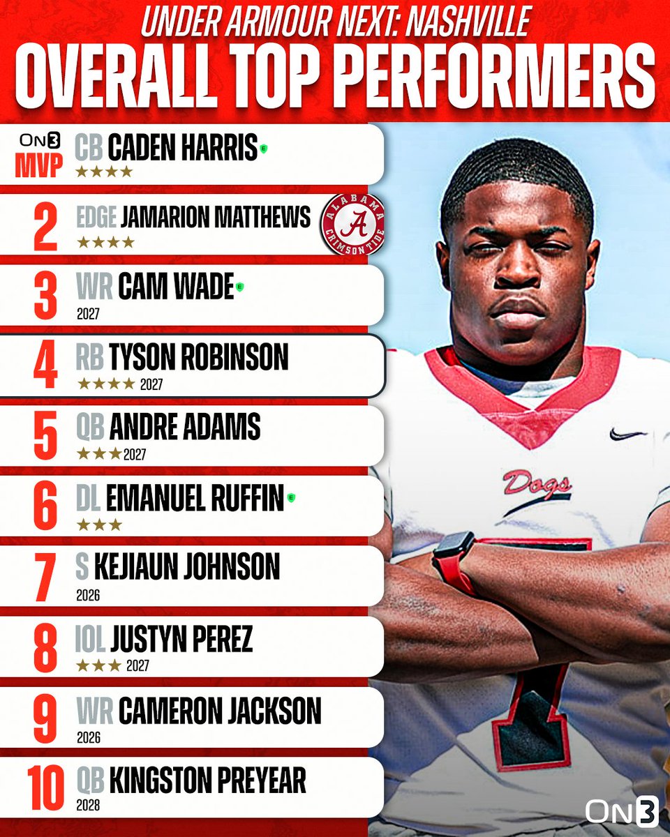 On3 Recruits (@on3recruits) on Twitter photo Top Performers from the Under Armour Next camp in Nashville⭐️
(via <a href="/CharlesPower/">Charles Power</a>)
Read: on3.com/news/under-arm… Top Performers from the Under Armour Next camp in Nashville⭐️
(via <a href="/CharlesPower/">Charles Power</a>)
Read: on3.com/news/under-arm…