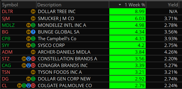 MikeFairbournCS's tweet photo. Top performing stocks in the best sector - Consumer Staples (last week)
#DLTR #SJM #MDLZ #BG #CPB #SYY #ADM #STZ #CAG #TSN #DG #CL
(not a recommendation) https://t.co/7X5BIlFyEQ