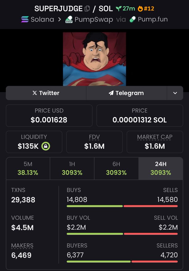 #SUPERJUDGE🚀🔥
We just locked in a 145.45x gain! ☝️

The momentum is unstoppable—profits are the goal, and we’re hitting them! 💰🔥
Join my Private TG team now ❗🎯