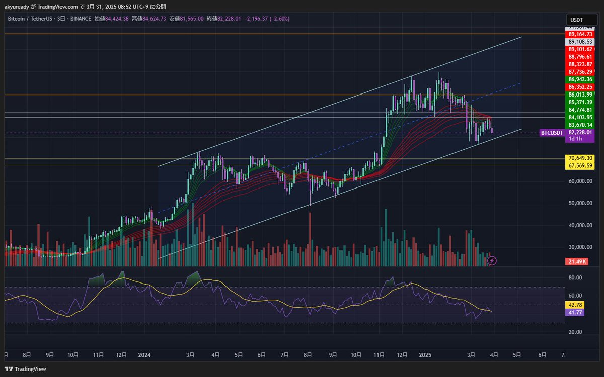 WeaponsDest's tweet image. ビットコインこのチャネル効かないかなあ。８万ドル割れたら買いたいんだけど