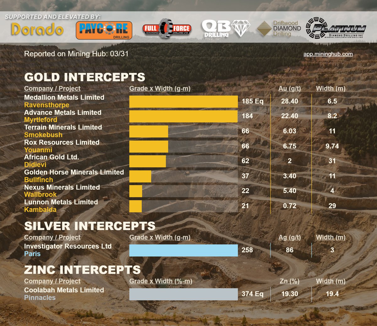 MiningHub (@mining_hub_) on Twitter photo Today's ASX #drilling intercepts reported on the HUB!
Get this in your inbox @ market open: lnkd.in/gMa52zjm
PubCo. - Register/access your free profile: lnkd.in/g3J-Yr8J
See full weekly list: lnkd.in/gnFRv5bY
<a href="/MM8_Medallion/">Medallion_Metals</a> #MM8 | <a href="/advancemetltd/">Advance Metals Ltd</a> $AVM | Today's ASX #drilling intercepts reported on the HUB!
Get this in your inbox @ market open: lnkd.in/gMa52zjm
PubCo. - Register/access your free profile: lnkd.in/g3J-Yr8J
See full weekly list: lnkd.in/gnFRv5bY
<a href="/MM8_Medallion/">Medallion_Metals</a> #MM8 | <a href="/advancemetltd/">Advance Metals Ltd</a> $AVM |