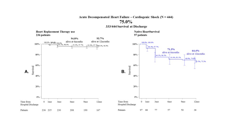 Jacob Abraham, MD (@abraham_jacob) on Twitter photo Now out in <a href="/JCardFail/">Journal of Cardiac Failure</a>: A prospective, multi-center registry of Impella 5.5 in HF-CS: 🔗bit.ly/4j8h171
🔑 Treatment with Impella 5.5 alone vs. multiple MCSD associated with ⬆️ survival and ⬇️complications
🔑 Patients bridged to HRT have 94% survival at 12-
months Now out in <a href="/JCardFail/">Journal of Cardiac Failure</a>: A prospective, multi-center registry of Impella 5.5 in HF-CS: 🔗bit.ly/4j8h171
🔑 Treatment with Impella 5.5 alone vs. multiple MCSD associated with ⬆️ survival and ⬇️complications
🔑 Patients bridged to HRT have 94% survival at 12-
months