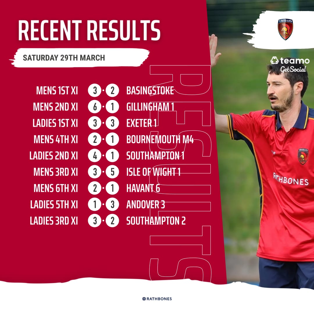 TrojansHockey (@trojanshc) on Twitter photo 📢 Final League Results of the Season
💥Late winner keeps L3s up!
💥M1s end season with a bang
💥L1s hard fought draw with Exeter ends a decent season
Loads of great results! See you at summer league
<a href="/swsportsnews/">South West Sports News</a> <a href="/SouthCentralHo2/">South Central Hockey</a> <a href="/TrojansClub/">Trojans Club</a>
#Southampton #Eastleigh #Trojans 📢 Final League Results of the Season
💥Late winner keeps L3s up!
💥M1s end season with a bang
💥L1s hard fought draw with Exeter ends a decent season
Loads of great results! See you at summer league
<a href="/swsportsnews/">South West Sports News</a> <a href="/SouthCentralHo2/">South Central Hockey</a> <a href="/TrojansClub/">Trojans Club</a>
#Southampton #Eastleigh #Trojans