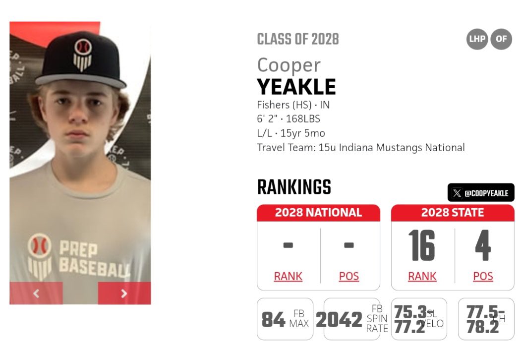 Cooper yeakle (@coopyeakle) on Twitter photo Blessed to be on the rankings list, thank you <a href="/PrepBaseballIN/">Prep Baseball Indiana</a>. Now time to keep working. Blessed to be on the rankings list, thank you <a href="/PrepBaseballIN/">Prep Baseball Indiana</a>. Now time to keep working.