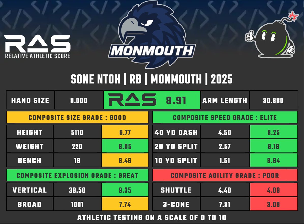 Sone Ntoh is a RB prospect in the 2025 draft class. He scored a 8.91 #RAS out of a possible 10.00. This ranked 230 out of 2100 RB from 1987 to 2025.

 ras.football/ras-informatio…