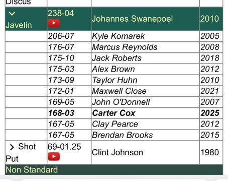 Carter Cox (@carter_cox1) on Twitter photo After the first meet and a PR, i’m now on south’s top 10 all time javelin throws. <a href="/sms_tf/">SM South XC&TF</a> After the first meet and a PR, i’m now on south’s top 10 all time javelin throws. <a href="/sms_tf/">SM South XC&TF</a>