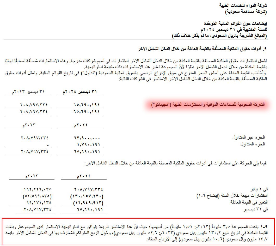 عرفنا من اللي كان يبيع في الدوائية خلال 2024م 🩸🤔 

هل تعلم بأن شركة #الدواء باعت جزء من حصتها في شركة #الدوائية بمقدار (3.5 مليون سهم) ؟ 🥶
- متوسط سعر البيع 37.15 - 37.20 ريال
- تحصلت على كاش 130.15 مليون ريال
- تبقى لديها: 2.05 مليون سهم.

🔴 الدواء تقول: التخارج بسبب أن