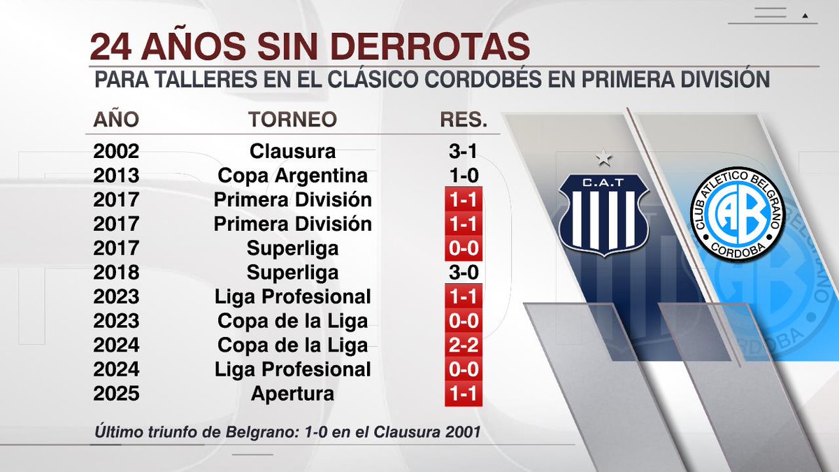 SC_ESPN's tweet image. ¿TENÍAS ESTE DATO? Talleres lleva 24 años SIN DERROTAS en el clásico de Córdoba en la Primera División.