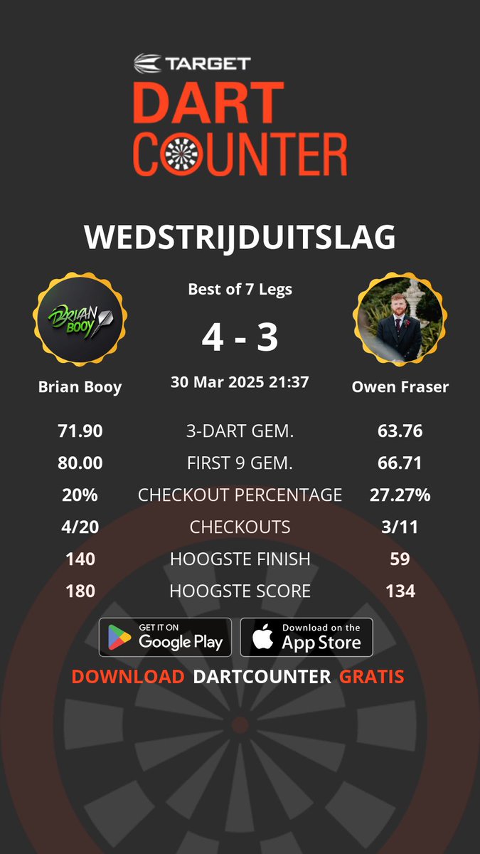 BrianBooy's tweet photo. Another @DartCounter tournament win for me tis evening! Happy with the final win! Of the @mpowercompetitions tournament! @TargetDarts 

First round: 100.2 Avg
Second round : 72 avg
Tirth round: 89 avg
SF: 78 avg
Final: 71 avg.

Getting better and better https://t.co/7K2uxAzXZ5