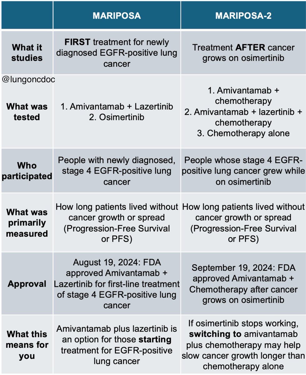 Eric K. Singhi, MD (@lungoncdoc) on Twitter photo Getting great questions from patients with EGFR+ lung cancer about the #MARIPOSA and #MARIPOSA2 studies after #ELCC25, and how they differ.
What else should we add to this table to make it more helpful? <a href="/EGFRResisters/">EGFR Resisters</a> <a href="/jillfeldman4/">Jill Feldman</a> Getting great questions from patients with EGFR+ lung cancer about the #MARIPOSA and #MARIPOSA2 studies after #ELCC25, and how they differ.
What else should we add to this table to make it more helpful? <a href="/EGFRResisters/">EGFR Resisters</a> <a href="/jillfeldman4/">Jill Feldman</a>