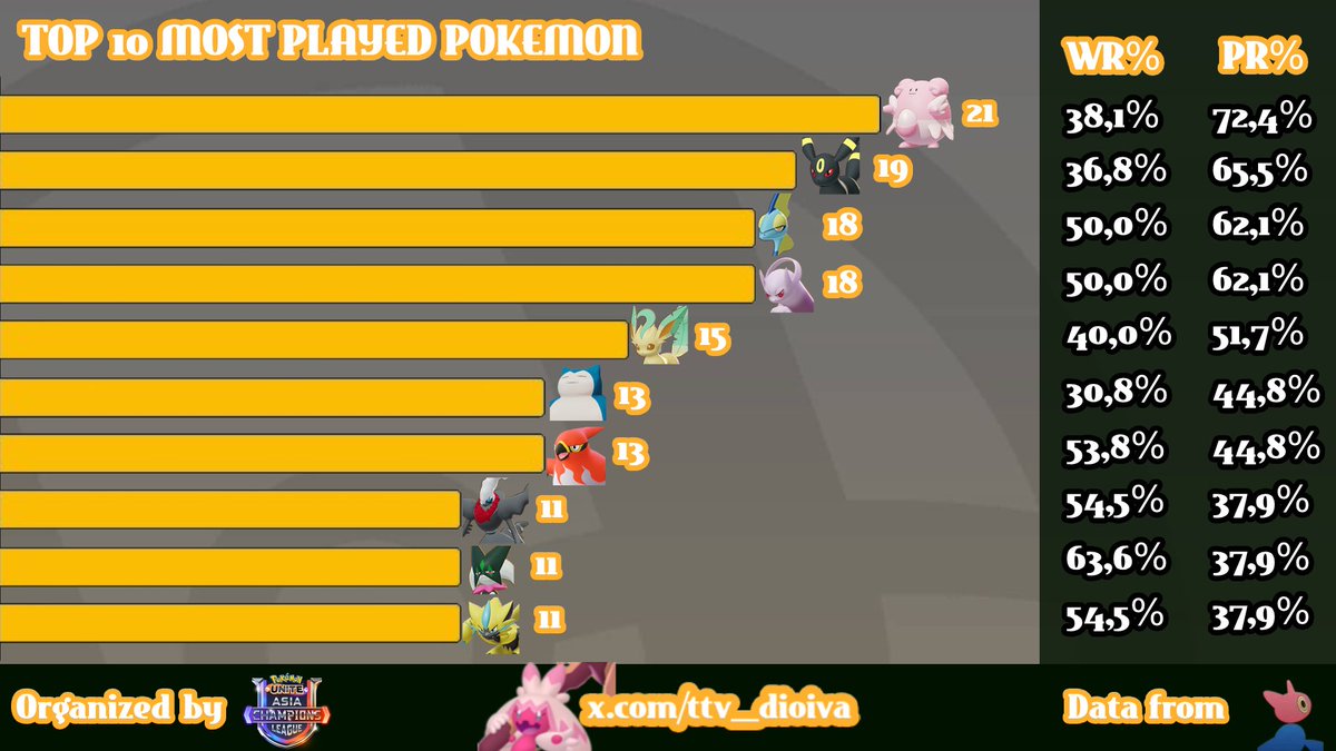 🔥 The ACL delivered an intense competition, with teams pushing their limits and showcasing incredible skill!

🏆 Huge congratulations to INSOMNIA for claiming the championship and to all the Top 8 teams for their amazing performances! 🏆

📊 I’ve put together some key stats from