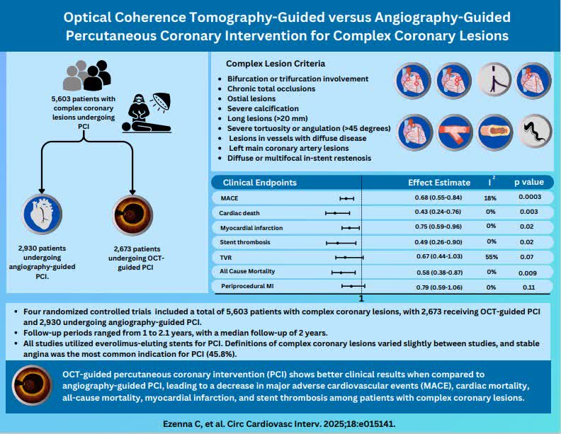 CircInterventions (@circintv) on Twitter photo OCT-guided versus angiography-guided PCI for complex lesions. Improved clinical outcomes with coronary imaging in a meta-analysis of 5603 patients from 4 RCTs. Presented <a href="/ACCinTouch/">American College of Cardiology</a> #ACC25 and published simultaneously <a href="/Cezenna_MD/">Chidubem Ezenna MD</a> <a href="/AGoldsweig/">Andrew M. Goldsweig, MD, MS</a> #AHAJournals
ahajrnls.org/4jfqcCX OCT-guided versus angiography-guided PCI for complex lesions. Improved clinical outcomes with coronary imaging in a meta-analysis of 5603 patients from 4 RCTs. Presented <a href="/ACCinTouch/">American College of Cardiology</a> #ACC25 and published simultaneously <a href="/Cezenna_MD/">Chidubem Ezenna MD</a> <a href="/AGoldsweig/">Andrew M. Goldsweig, MD, MS</a> #AHAJournals
ahajrnls.org/4jfqcCX