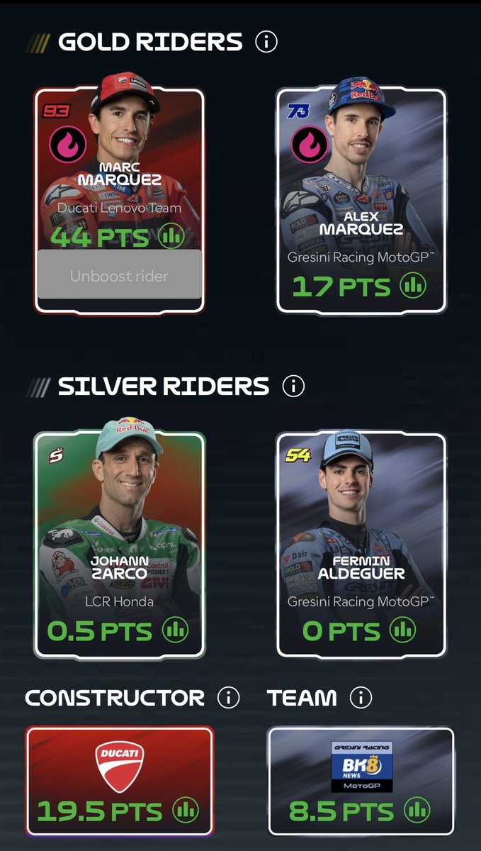 Repaso de lo que iba a ser una comida histórica en el Fantasy: 

MM93 decide hacer una excursión por el piano mojado y al carajo la P1 y el boost.

Zarco y Aldeguer deciden caerse a la jodida vez y al carajo la remontada de ambos.

🥰🥰🥰