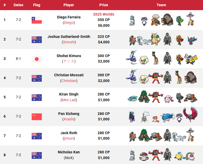 Victory Road VGC (@vgcvictoryroad) on Twitter photo These are the top 64 teams from the 2025 Brisbane Regional! ๐ฆ๐บ๐
๐ฆ๐บ Brisbane, Australia
๐๏ธ 29โ30 March 2025
๐ฎ VGC Regulation Set G
๐ 7+2 Swiss rounds + X-2 top cut
๐ฅ 217 players
๐ Won by ๐จ๐ฑ Diego Ferreira (<a href="/Platypusferri/">Diego Ferreira</a>)
๐ All info: victoryroad.pro/2025-brisbane/ These are the top 64 teams from the 2025 Brisbane Regional! ๐ฆ๐บ๐
๐ฆ๐บ Brisbane, Australia
๐๏ธ 29โ30 March 2025
๐ฎ VGC Regulation Set G
๐ 7+2 Swiss rounds + X-2 top cut
๐ฅ 217 players
๐ Won by ๐จ๐ฑ Diego Ferreira (<a href="/Platypusferri/">Diego Ferreira</a>)
๐ All info: victoryroad.pro/2025-brisbane/