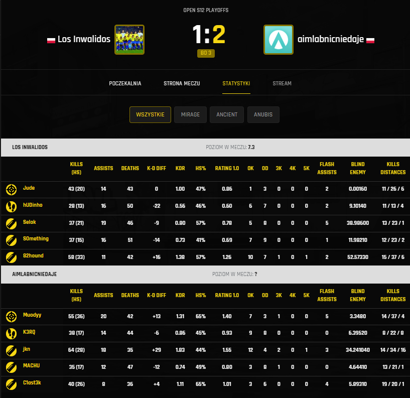 OMFG AIMLABNICNIEDAJE WON FIRST BO3 IN <a href="/ARRMYgg/">arrMY</a> OPEN S12 PLAYOFFS
LETS KEEP IT UP
CRAZY PERFORMANCE FROM OUR IGL&amp;AWPER <a href="/jkn1k/">jkn LFT</a> 
NEXT ROUND IN FEW DAYS

😈Wynik końcowy:
✅13:11 (Mirage) Pick aimlabnnd
❌11:13 (Ancient) Pick LosInwalidos
✅13:2 (Anubis) Decider

#aimlabnicniedaje
