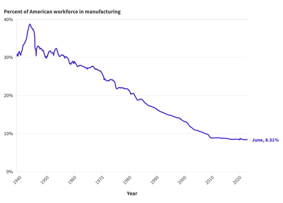 nickgillespie's tweet image. Manufacturing jobs as percentage of the workforce peaked during World War and have been declining for decades, mostly due to automation (we produce much more with fewer workers). Tariffs will not bring them back any more than they preserved them.
