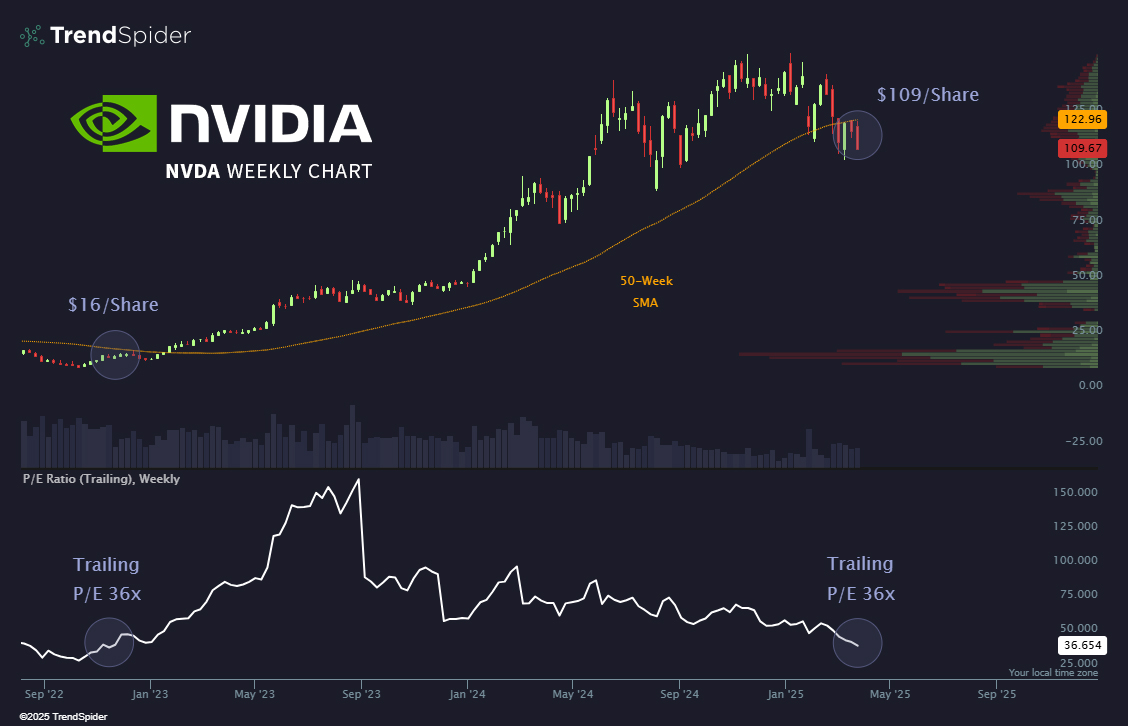 TrendSpider's tweet image. The last time $NVDA traded at this low an earnings multiple?

November 2022—when the stock was just $16 per share.