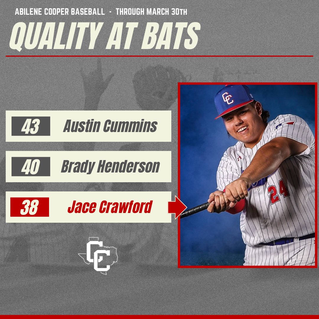 CooperHighBSB's tweet photo. Varsity Stat Leaders through March 30th https://t.co/zVTcJF7GqP