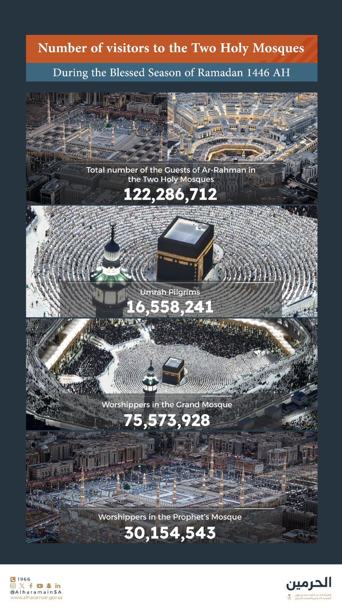 HaramainInfo's tweet photo. Number Of Visitors at Masjid Al Haram and Masjid An Nabawi https://t.co/orRwdsMaB5