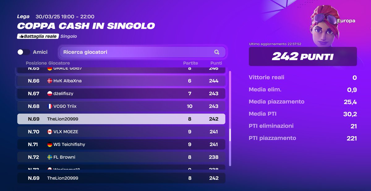 top 69 Solo cc Finals,  peccato...

<a href="/20999Esports/">20999Esports</a>