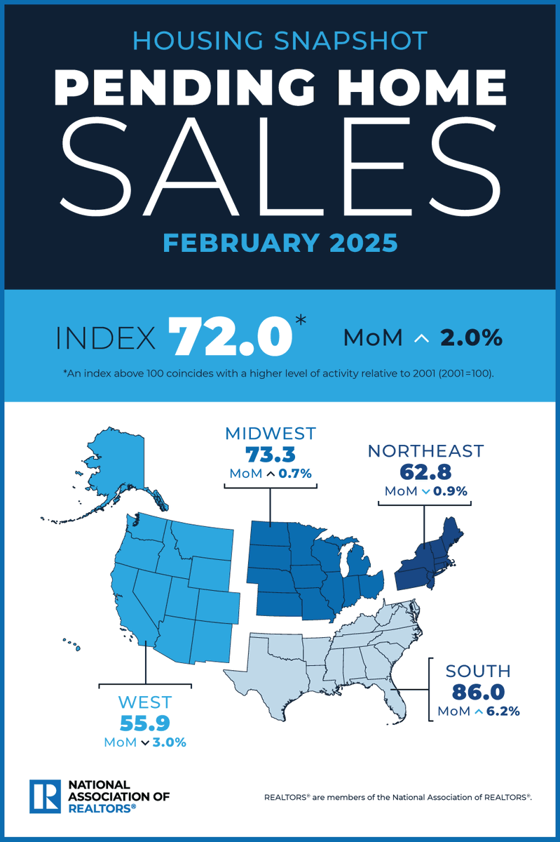 Home sales are down from a year ago, but moderately lower mortgage rates this year could accelerate the market, says NAR Chief Economist Lawrence Yun. nar.realtor/magazine/real-…