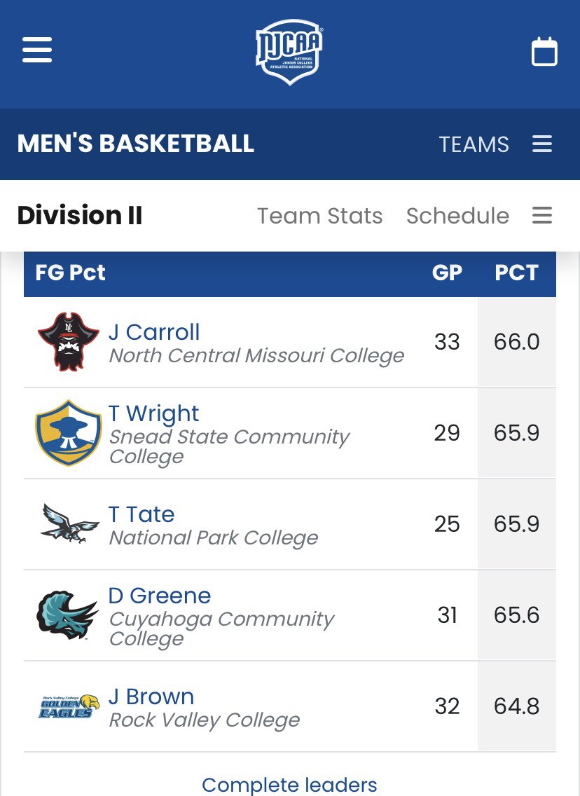 Finished 2nd In country in Fg% Shooting 66% from field Ready For Next Chapter!!!