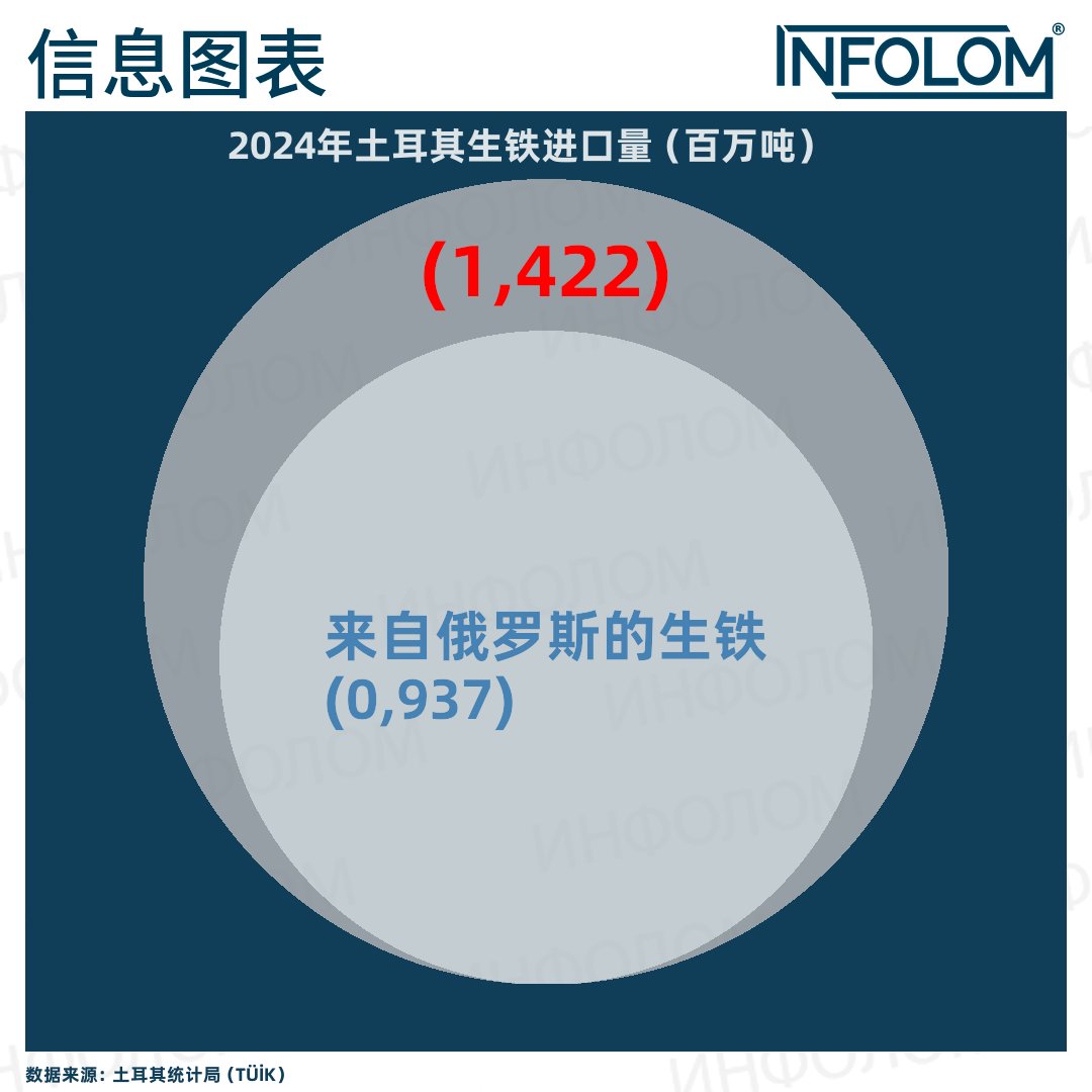 Ruslom's tweet photo. 2024年土耳其生铁进口量（百万吨） https://t.co/I2d0ht1uAn