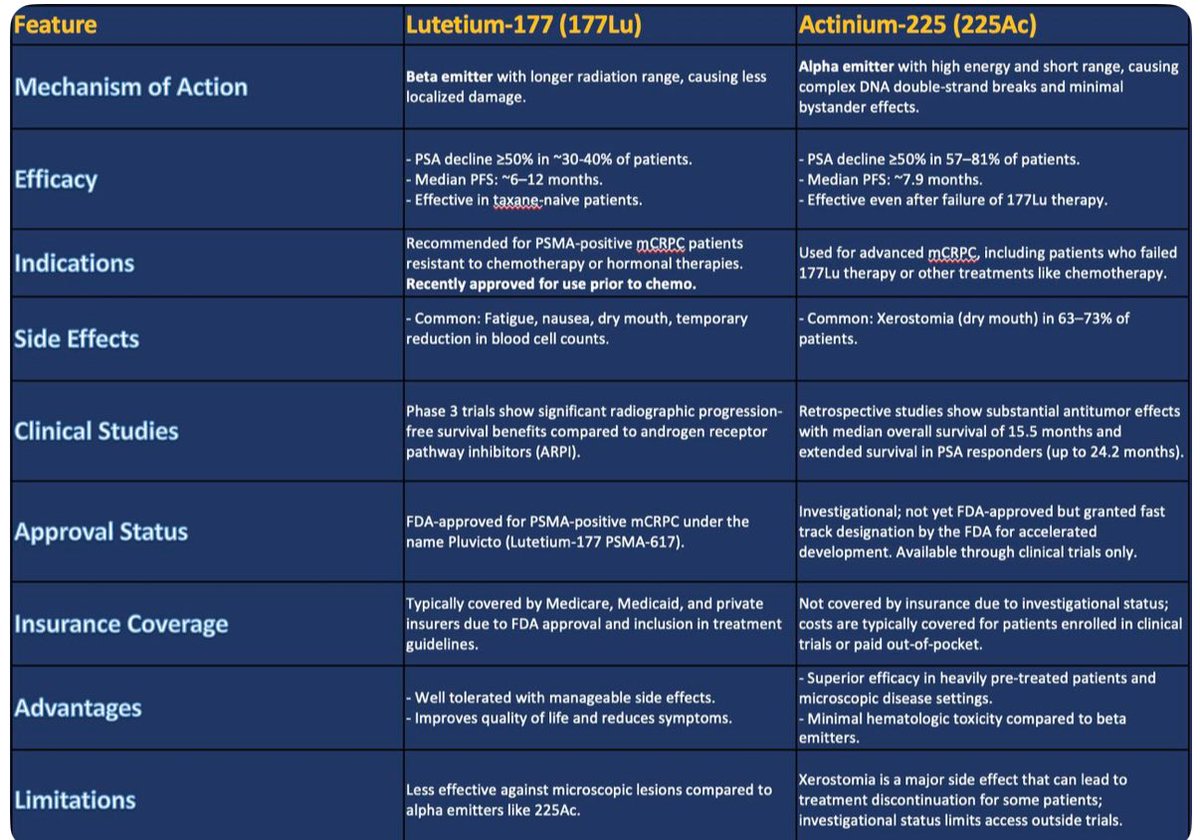 It is exciting to witness Radiation Oncology taking on an increasingly pivotal role in the management of metastatic prostate cancer (mCRPC). The recent approval of Pluvicto (Lutetium-177) for use prior to taxane-based chemotherapy marks a significant milestone, paving the way for