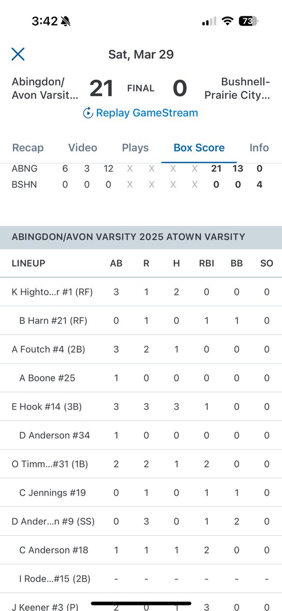 EvanHook6's tweet image. 03/28/25
I went 6/7 through two games with three singles, one bunt single, a double and one 2-run home run. I also had 2 SB on the day.

As a team we topped Bushnell-Prairie City 21-0 and St. Thomas More 9-8 as we get back to .500 sitting at 3-3