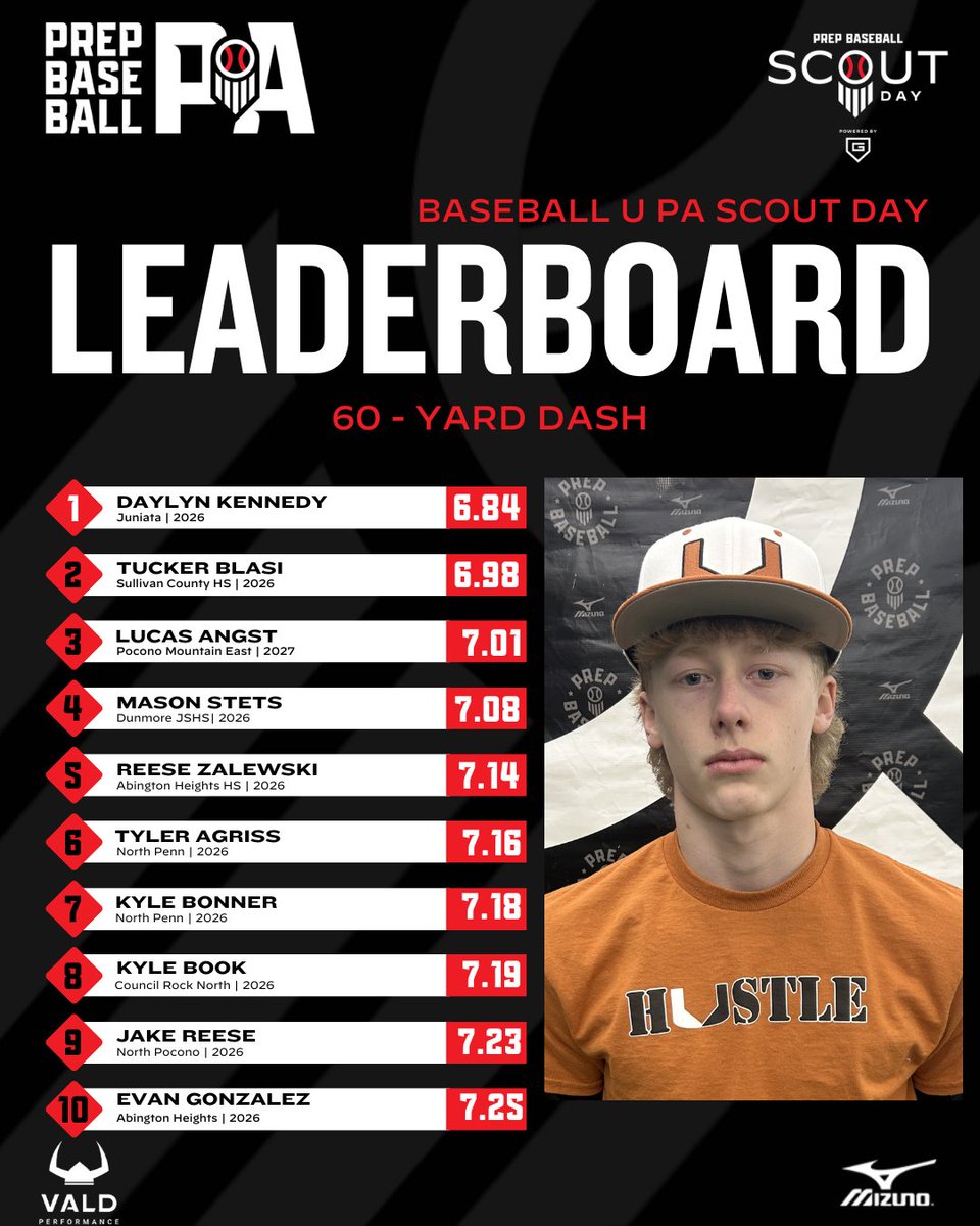 Prep Baseball Pennsylvania (@prepbaseballpa) on Twitter photo 📊 <a href="/BaseballUPA/">Baseball U PA</a> Scout Day ➡️ Top Performers
🔋Powered by @go_rout
🔸Top Infield Velo
🔸Top Outfield Velo
🔸Top Catcher Velo
🔸60-Yard Dash
⬇️Full Stat Release & Leaderboards Below⬇️
🔗loom.ly/3LHIPUo 📊 <a href="/BaseballUPA/">Baseball U PA</a> Scout Day ➡️ Top Performers
🔋Powered by @go_rout
🔸Top Infield Velo
🔸Top Outfield Velo
🔸Top Catcher Velo
🔸60-Yard Dash
⬇️Full Stat Release & Leaderboards Below⬇️
🔗loom.ly/3LHIPUo