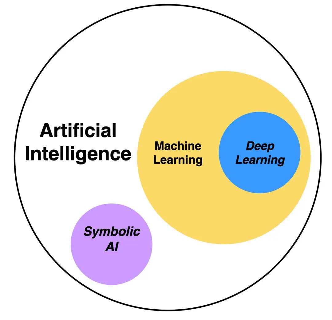 PeterJ_Lawrence's tweet image. Old fashion #SymbolicAI still has its uses, even if it's only to improve those pesky #MachineLearning Algorithms    - Crowd evacuation with human-level intelligence via neuro-symbolic approach. sciencedirect.com/science/articl…