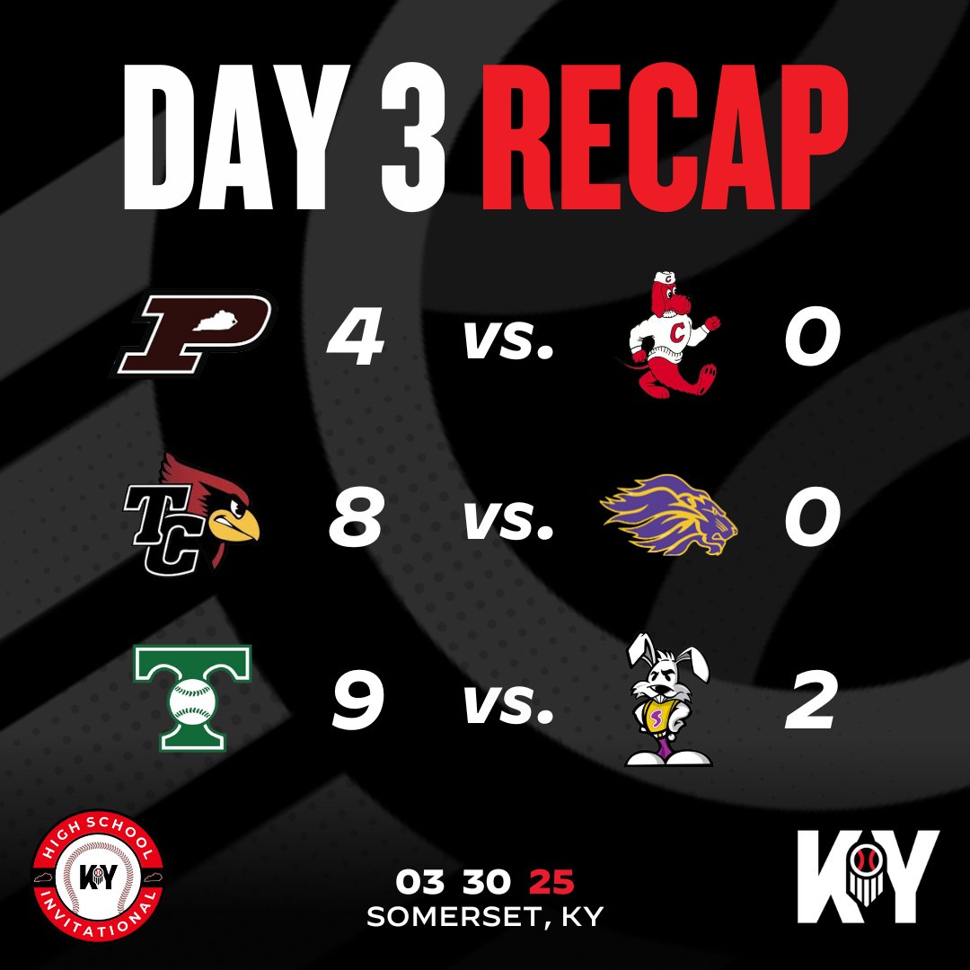 ‼️ KY HS INVITATIONAL: DAY 3 RECAP ‼️

Final scores from today's games as we wrap up the event. Truly a great weekend of baseball in the Bluegrass State!

#PBKYHSI25 || <a href="/prepbaseball/">Prep Baseball</a>