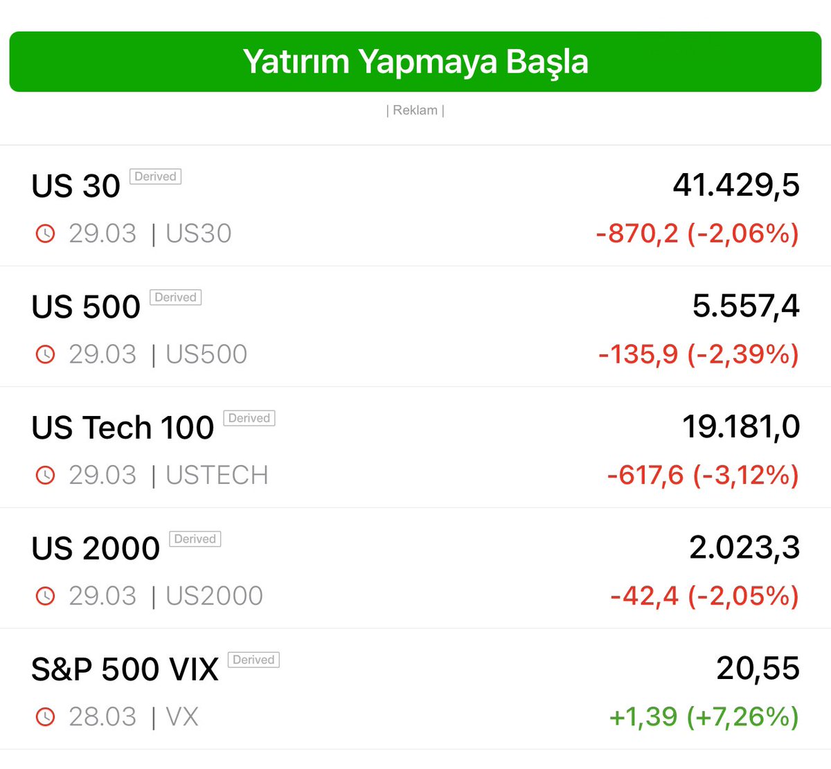 Bir bayram tatili klasiği.

ABD borsaları yine sert düşüşte.

#bist #borsa #endeks