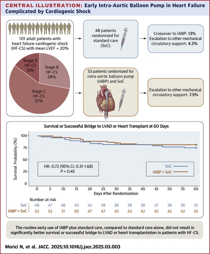 American College of Cardiology (@accintouch) on Twitter photo Implantation of an intra-aortic balloon pump (IABP) did not improve 60-day survival or bridge to heart replacement (HRT) therapies in patients w/ HF-CS compared to standard care. #ACC25
Read the journal scan to learn more: bit.ly/4c73BG4 #JACC <a href="/JACCJournals/">JACC Journals</a> Implantation of an intra-aortic balloon pump (IABP) did not improve 60-day survival or bridge to heart replacement (HRT) therapies in patients w/ HF-CS compared to standard care. #ACC25
Read the journal scan to learn more: bit.ly/4c73BG4 #JACC <a href="/JACCJournals/">JACC Journals</a>