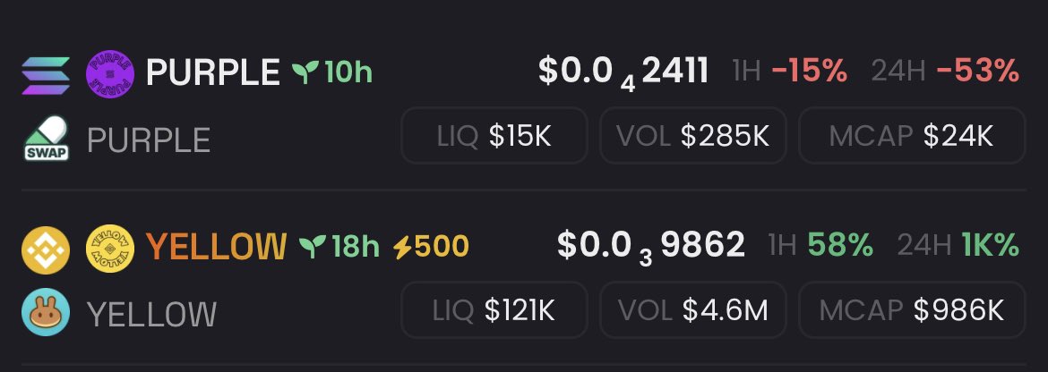 JayGemzCalls's tweet image. $YELLOW the color of $BNB 1m

$PURPLE the color of $SOL 25k

Safe bet for a 10-20x here for the chain with more volume 

5TjtQ1YkHGE5iqwC7VKJ4ukDf9MQQBQtbFhT7RWYpump