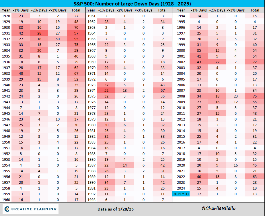 charliebilello's tweet image. The S&amp;amp;P 500 fell 1.97% on Friday, the 13th daily decline in 2025 w/ a loss above 1%. Last year at this point we had only 3 large down days which was abnormally low. The average year since 1928 has 29 large declines. This is the price of admission.

Video: youtube.com/watch?v=gmMCQz…