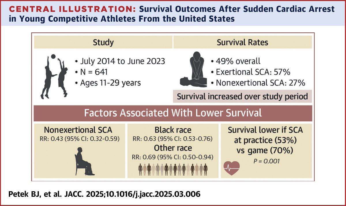 In this #JACC FCR study for #ACC25, Drs. Bradley J. Petek, Jonathan A. Drezner, et al evaluated outcomes from sudden cardiac arrest in young U.S. athletes. They found:
🔼 Overall survival improvements, but
🔽 Worse outcomes for racial minorities 

📎: jacc.org/doi/10.1016/j.…