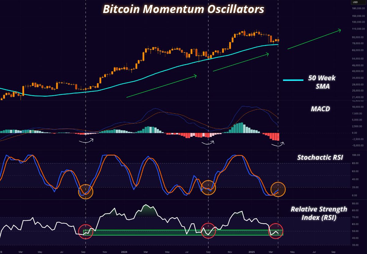 These momentum indicators are pointing towards a massive rally.

The last two times they flashed, Bitcoin exploded.

This time won't be different!
#Bitcoin #BTC #trading #crypto