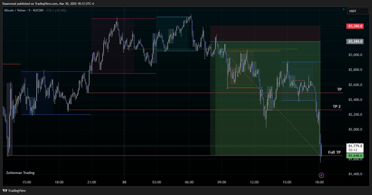 Daanwood's tweet image. $BTC #ICT
Daily bias = Bear
- HTF Liquidity Sweep -> LTF MSS + OB + FVG = Entry
- BTC is so bearish in line with $NQ & $SPX this was a no brainer going into the new week
- TP targets at LPs & Full Exit at TP3 for 5R