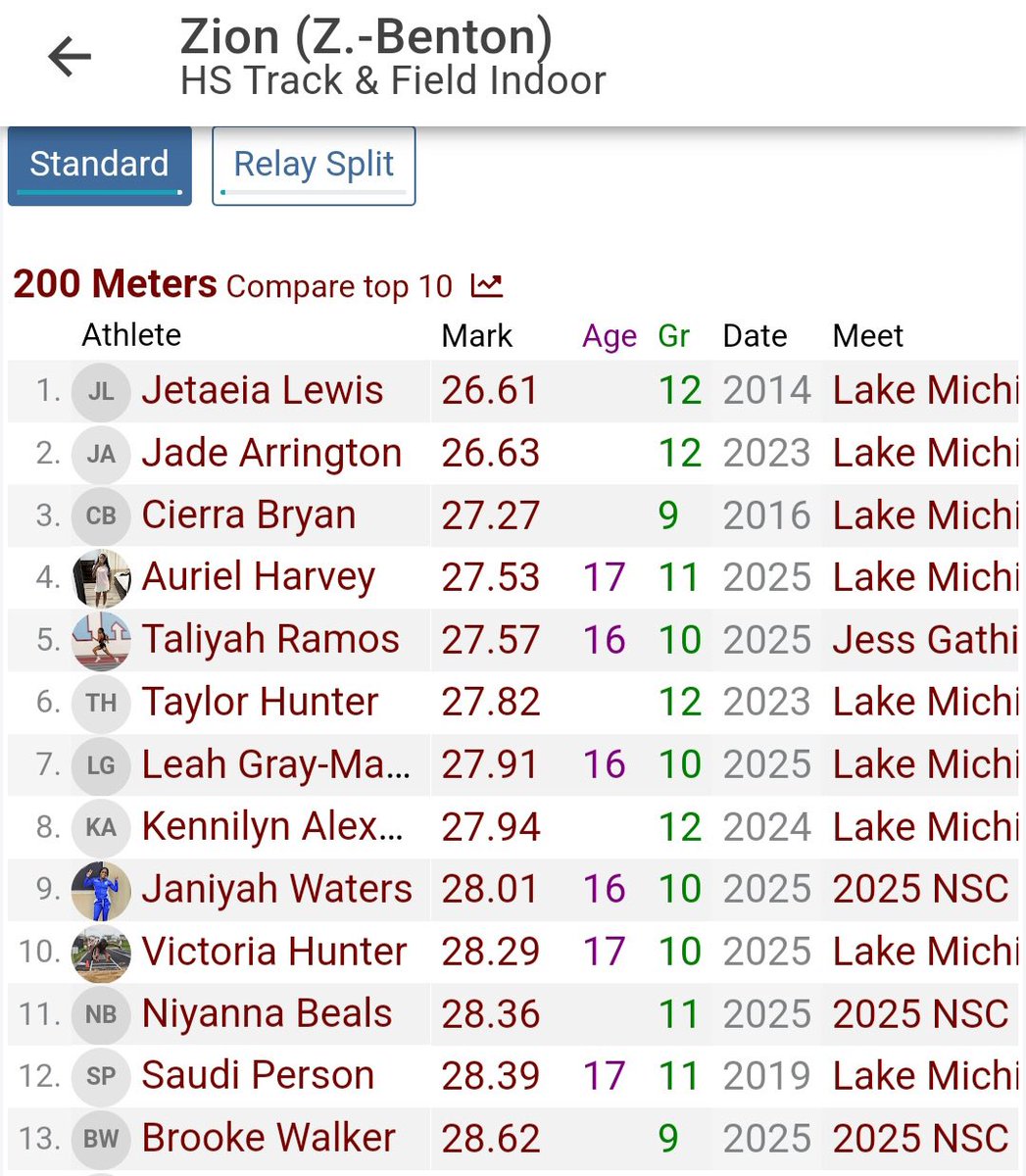 DCuttill's tweet photo. From Thursday, March 20 at the NSC Girls Indoor Championships. Congratulations to @WalkerBrooke09 in sprinting a BIG PR in the JV 200m with a 28.62 PR and taking 3rd place. Brooke also cracked in at #13 on the all-time 200m indoor school records list! She’s just scraping the surface. @BeeLinked @ZBGirlsBBALL @zbgirlsflag #trusttheprocess