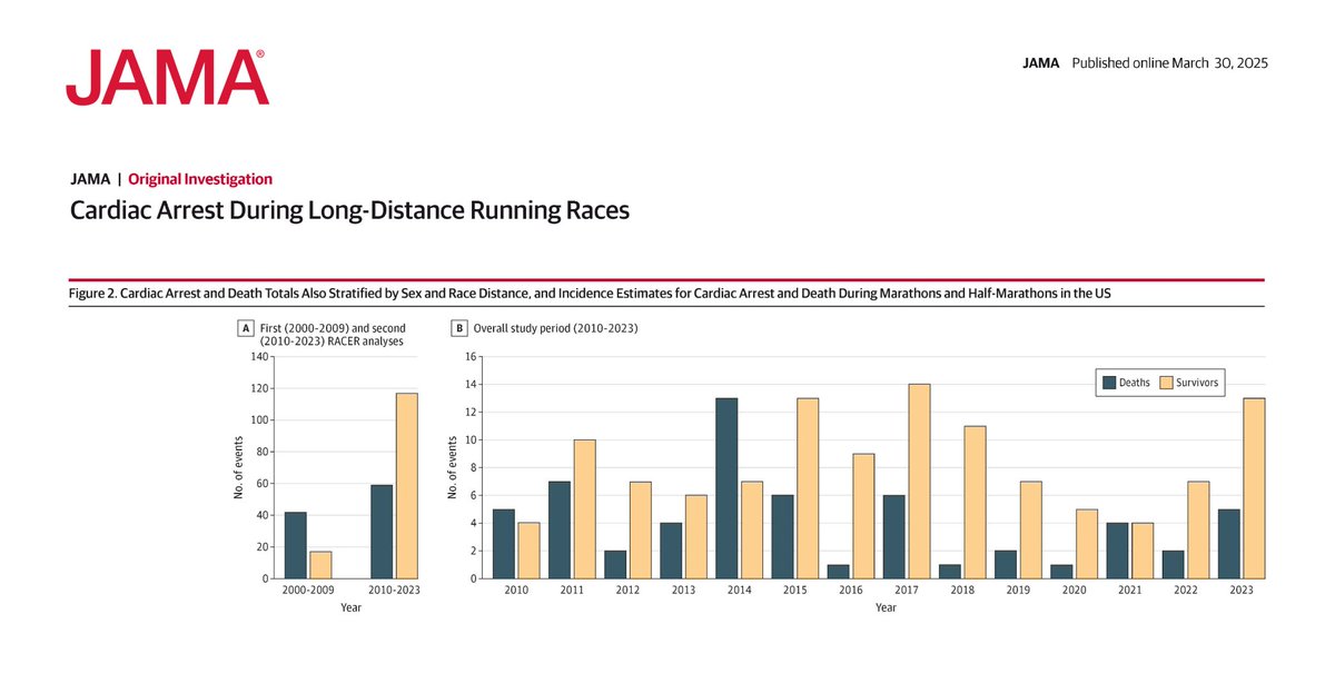 From <a href="/JAMA_current/">JAMA</a>: Since 2010, the incidence of cardiac arrest during marathons and half-marathons has stayed relatively stable, but the risk of dying from these events has decreased by about 50% compared to 2000 to 2009. #ACC25 

ja.ma/4l4e1up