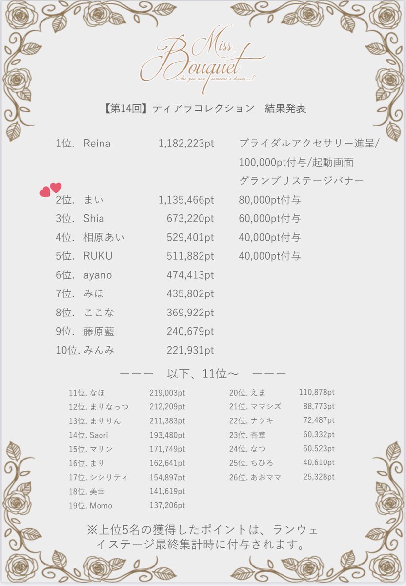 3/31【審査対象投稿75日目💐】
⬇️リスト内の投稿全てRPお願いします⬇️
x.com/i/lists/187902…
┈┈┈┈┈┈┈┈┈┈┈┈┈┈┈┈┈┈
改めてランウェイステージたくさんの応援ありがとうございました✨✨

イヤリングコレクション🥇
ネックレスコレクション🥇
ティアラコレクション🥈