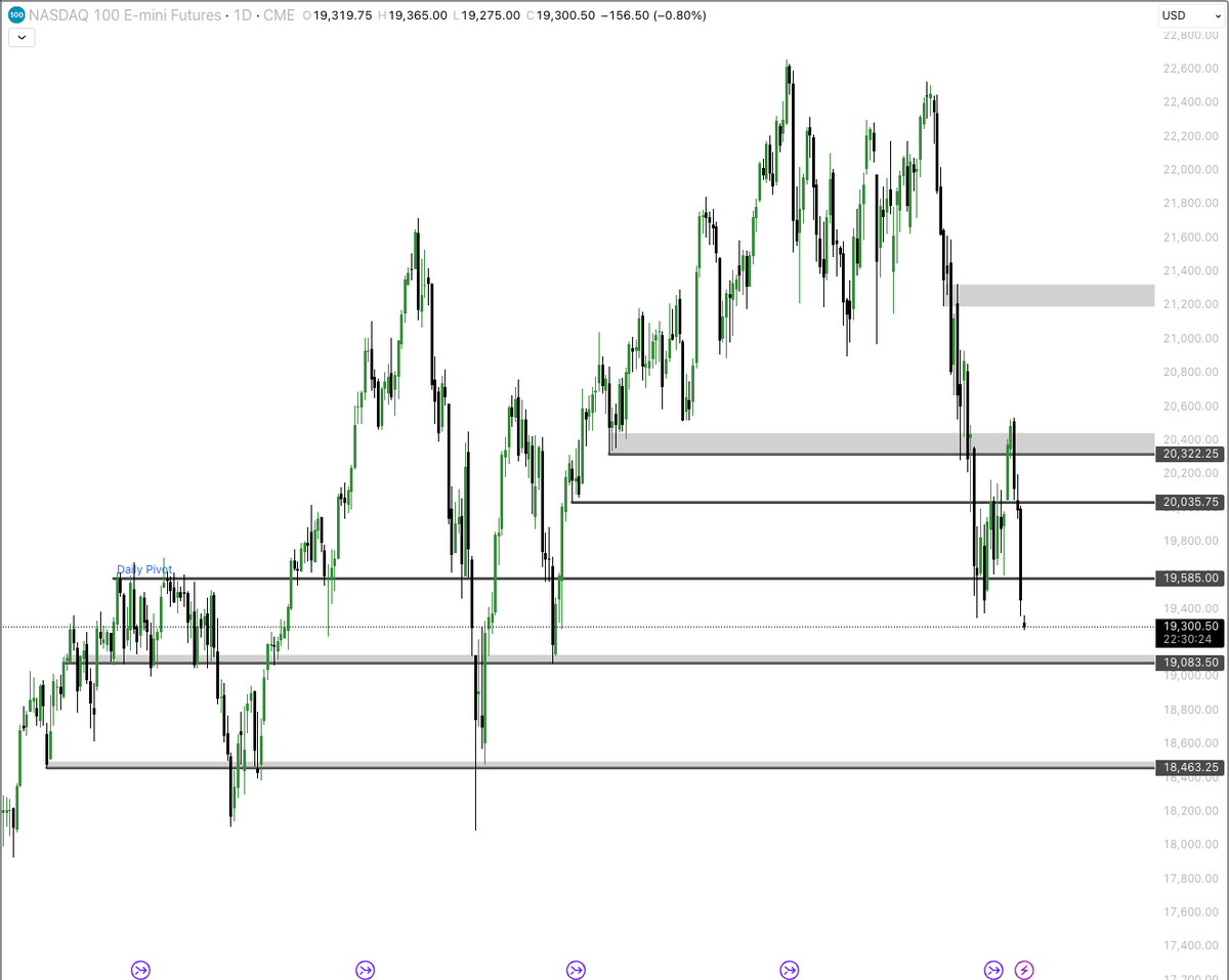 $NQ Daily📅

- Downside targets for me will be 19,085 then 18,465
- If we push down to 19k early in the week and hold daily close above 19,080, I will look for a bounce back into 19,340's before looking for more sellers to step up
- Focus remains on downside continuation