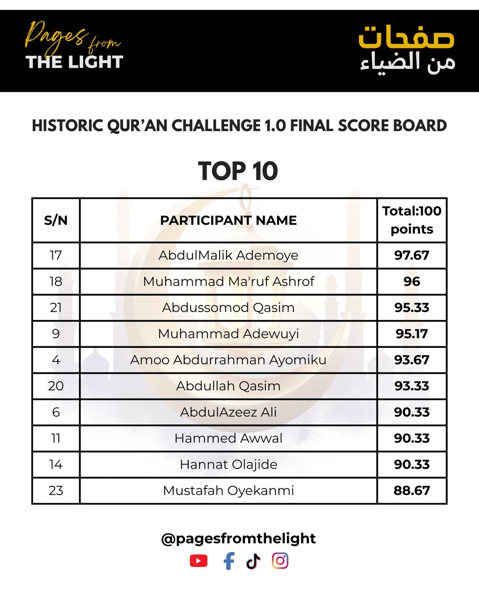pagesfromlight's tweet photo. Congratulations, Barakallah feekum, Ajma'een 

#historicquran https://t.co/ZMOIDagqzK