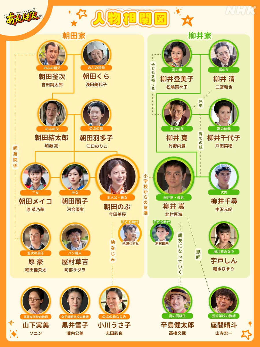 🏃‍♀️放送スタートまであと１５分🖌 放送前に相関図をチェックして、さらに放送を楽しもう🌸 🔻登場人物・相関図ページ  https://t.co/RADaVoAG7V #朝ドラあんぱん
