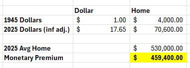 MartyBent's tweet image. The solution to the housing affordability crisis isn't "build more homes", it's removing the monetary premium that sits in the real estate market because people are trying to escape inflation.

That monetary premium should sit in bitcoin instead.